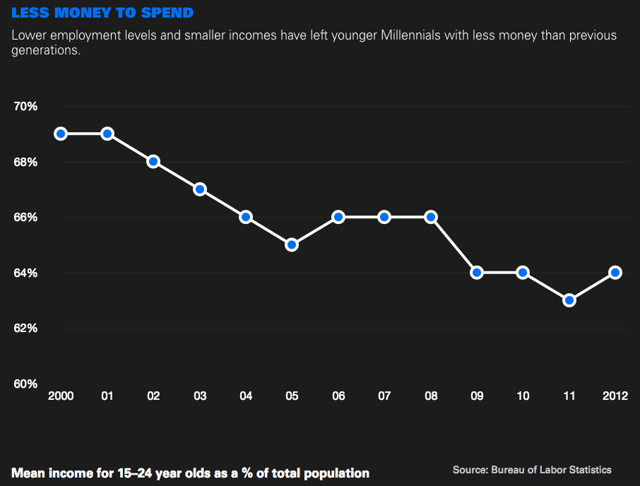 Millennials have lower salaries than previous generations - goldman sachs