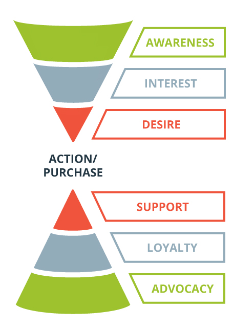 2 - AIDA Sales Funnel - Buyer Journey to Referral Business - Inverted Sales Funnel
