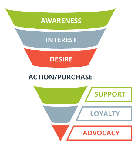 3 - AIDA Sales Funnel - Buyer Journey to Referral Business - Support Loyalty Advocacy