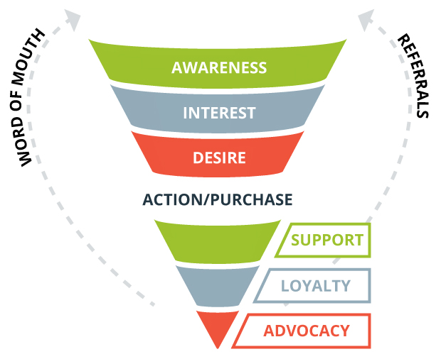 4 - AIDA Sales Funnel Buyer Journey to Referral Business Support Loyalty Advocacy to Word of Mouth and Referrals