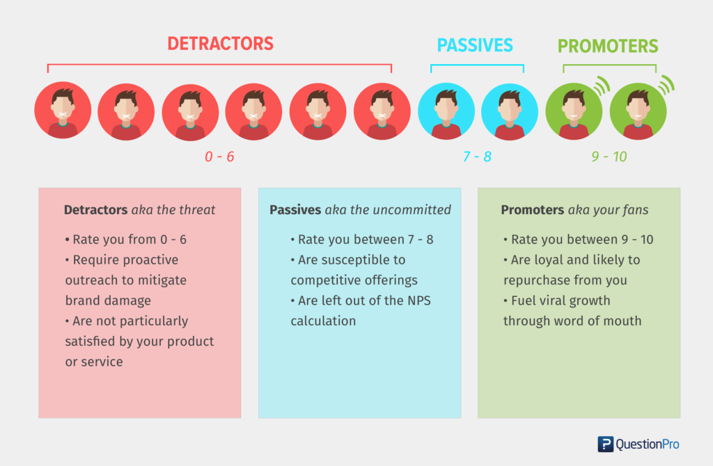 the difference between customer retention and customer loyalty